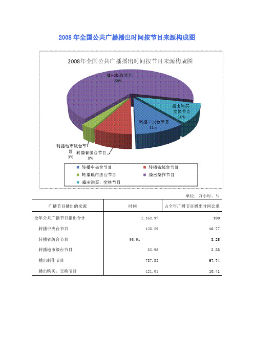 2004-2009全国广播电影电视情况统计情况