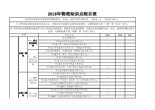 高考物理知识点细目表