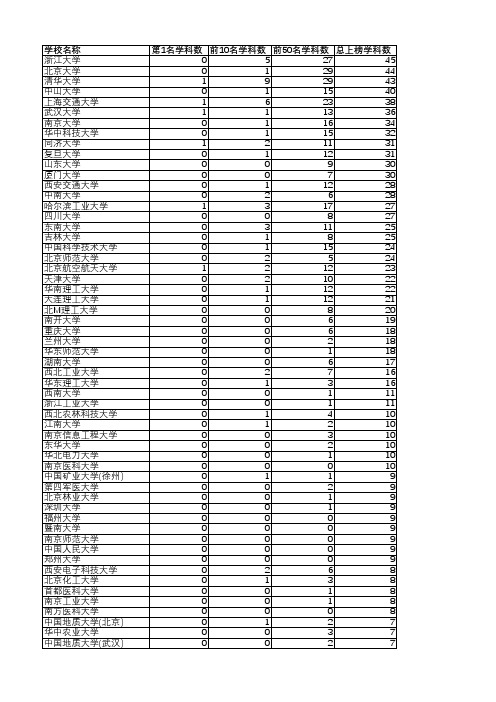 2018软科世界一流学科排名——中国大陆高校表现