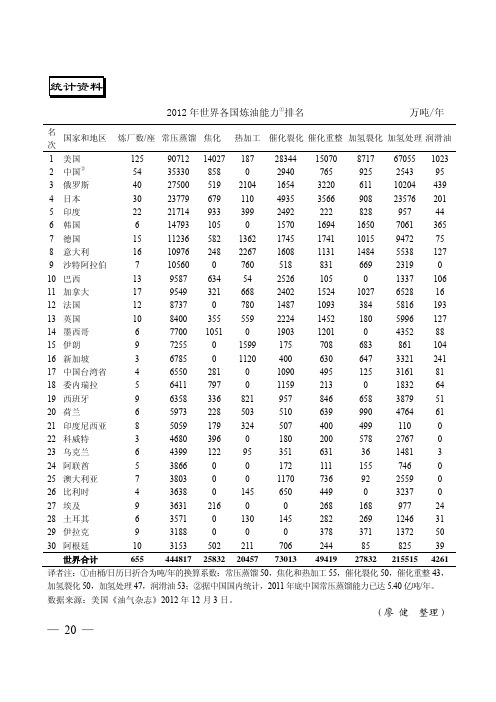 世界各国炼油能力排名