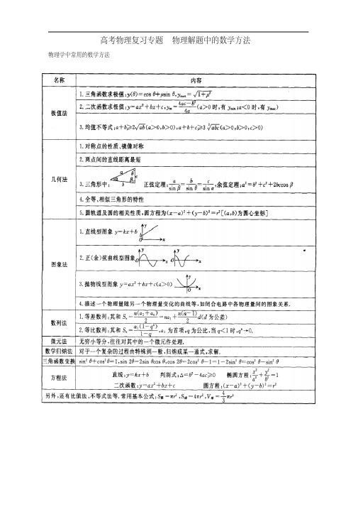 【推荐下载】高考物理复习专题物理解题中的数学方法