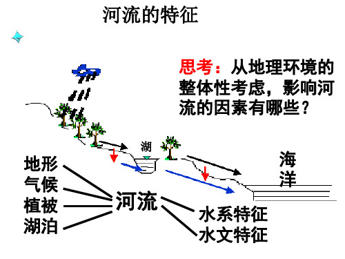 河流的补给类型PPT课件