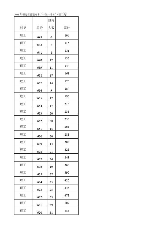 2008年福建省普通高考一分一排名(理工类)