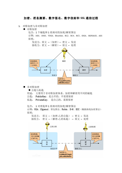 SSL-数字签名-数字信封-数字证书