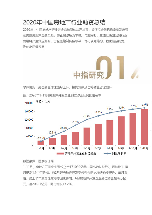 【房地产年报】 2020年中国房地产行业融资总结