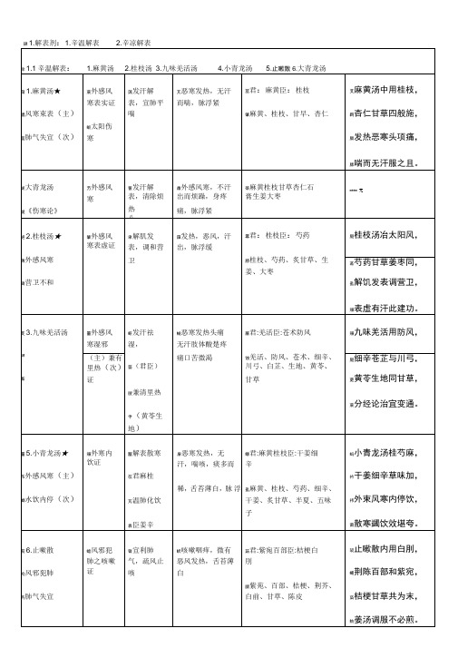 《方剂学》方歌巧记