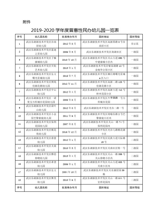 2019-2020学年度普惠性民办幼儿园一览表【模板】