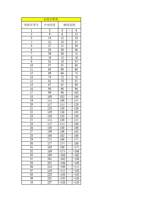 3度带、6度带表