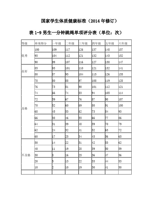 一分钟跳绳评分标准