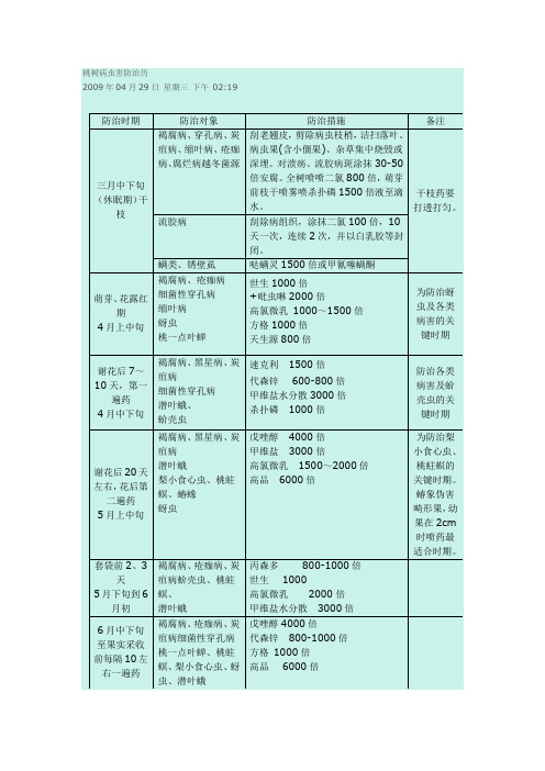 桃树病虫害防治历