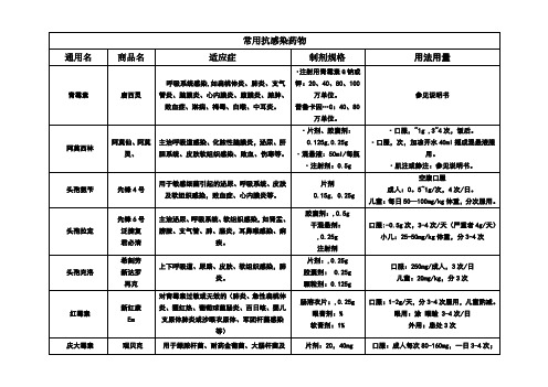 从事药店资格证考试 常用药品商品名、通用名、规格、用法用量、适用症