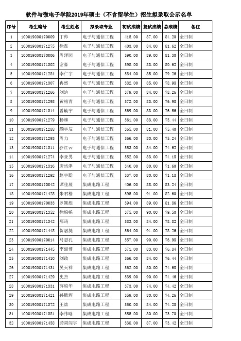 北京大学软件与微电子学院2019年硕士研究生拟录取公示名单