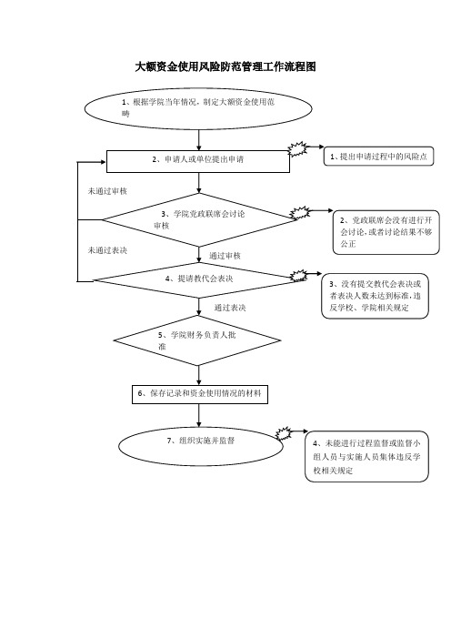 大额资金使用风险防范管理工作流程图