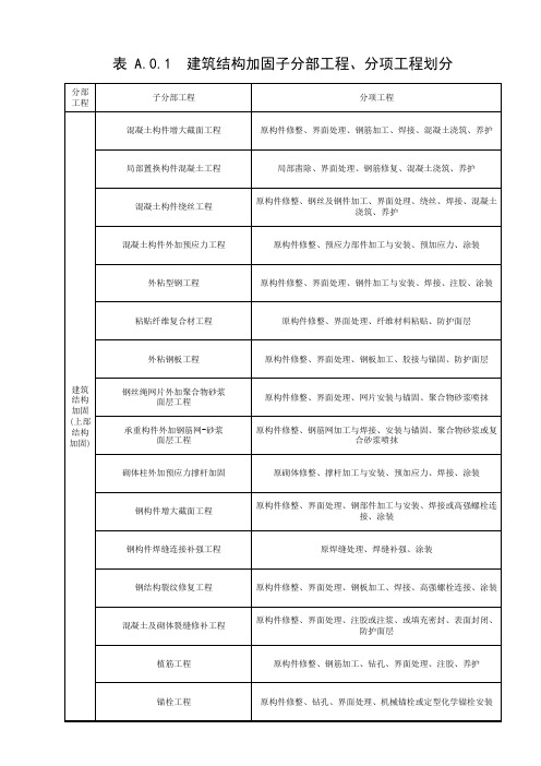 建筑结构加固子分部工程、分项工程划分