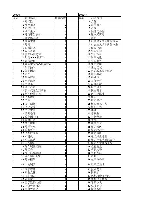 【国家社会科学基金】_核心主题_基金支持热词逐年推荐_【万方软件创新助手】_20140805