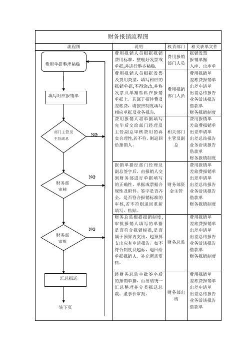 财务报销流程图