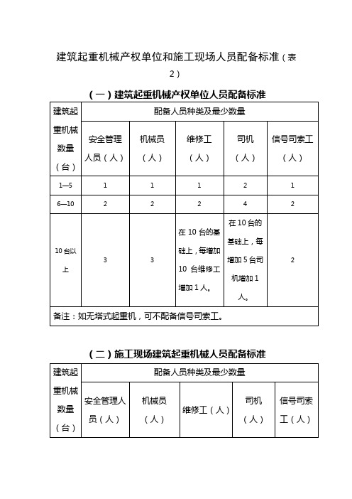 表2 建筑起重机械产权单位和施工现场人员配备标准