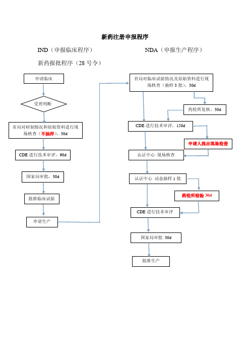 新药和仿制药的申报与审批流程图