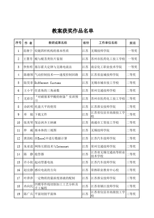 江苏省参加2009年全国技工教育和职业培训教学研究成果评选获奖