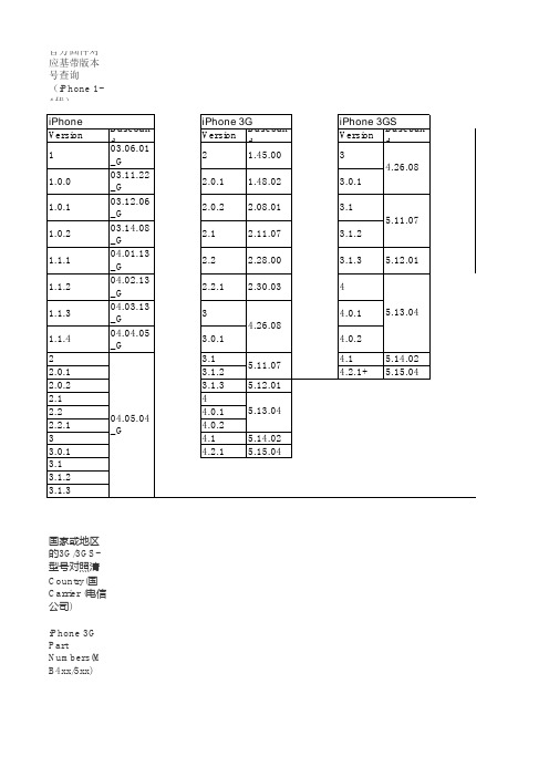 3G3GS官方固件对应基带版本号查询