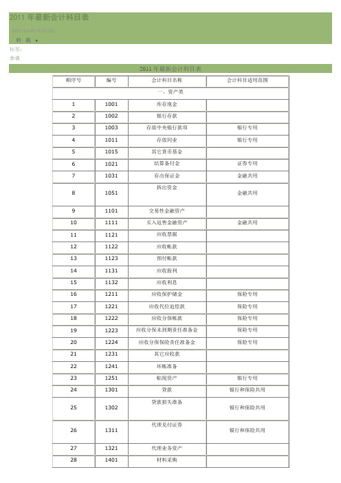 2011会计科目