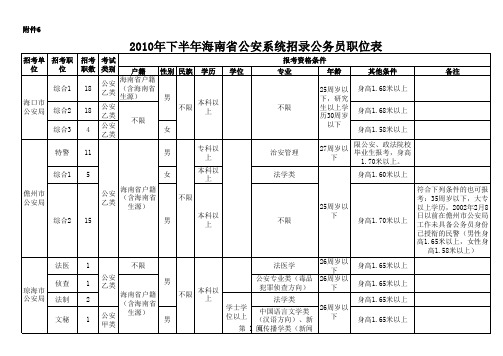 xxxx年下半年海南省公安系统招录公务员职位表.xls