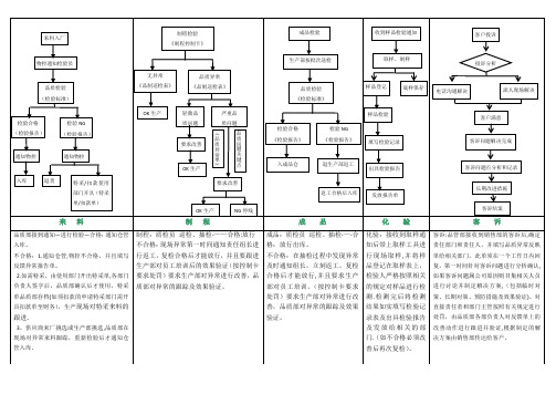 品质部工作流程图