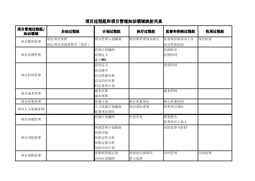 项目管理九大知识领域(管理过程输入输出和技术工具方法)