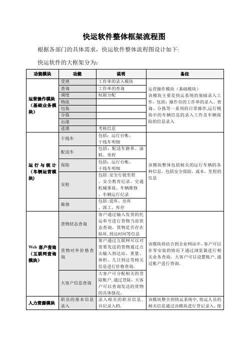 快运软件框架流程图