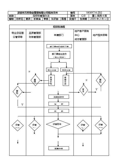 7.4-Z02 招投标管理办法_万科物业_职能管理类文件