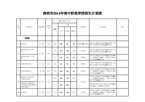 深圳市2014年高中阶段学校招生计划表