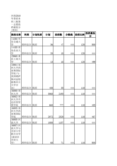 2010年河南三本院校录取详情