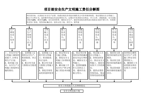 项目部门安全责任分解图