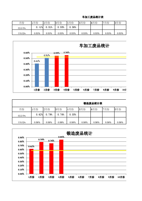 各车间废品率统计表