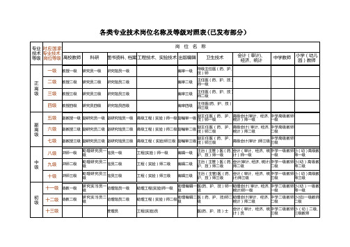 各类专业技术岗位名称及等级参照表(已发布部分)