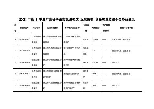 2008年第3季度广东省佛山市流通领域卫生陶瓷商品质量监