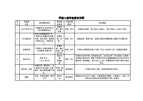 桥梁工程危险源告知牌【范本模板】