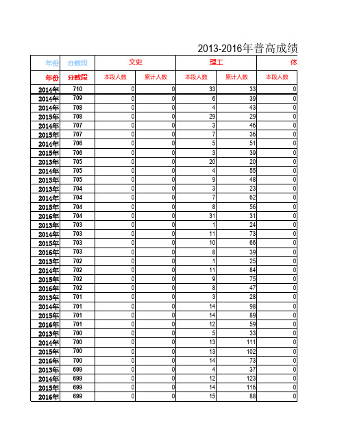 2013-2017年山东高考信息-一分一段表