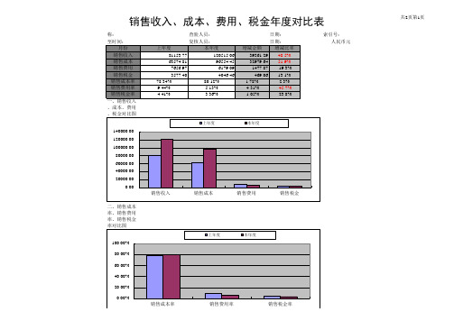 收入成本费用税金分析表格