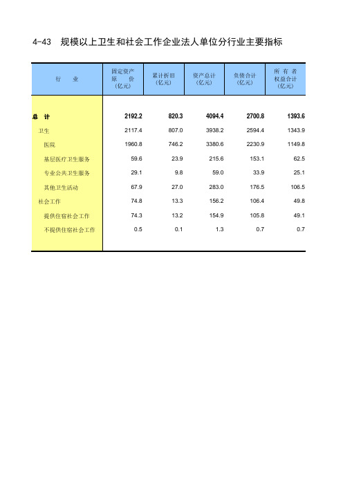 中国经济普查年鉴2018年数据：4-43 规模以上卫生和社会工作企业法人单位分行业主要指标