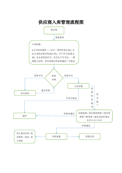 供应商入库流程图