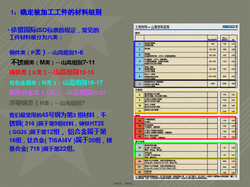 如何用山高样本选择刀具及切削参数