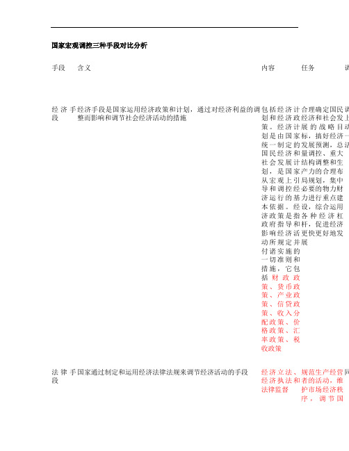 国家宏观调控三种手段对比分析(精)