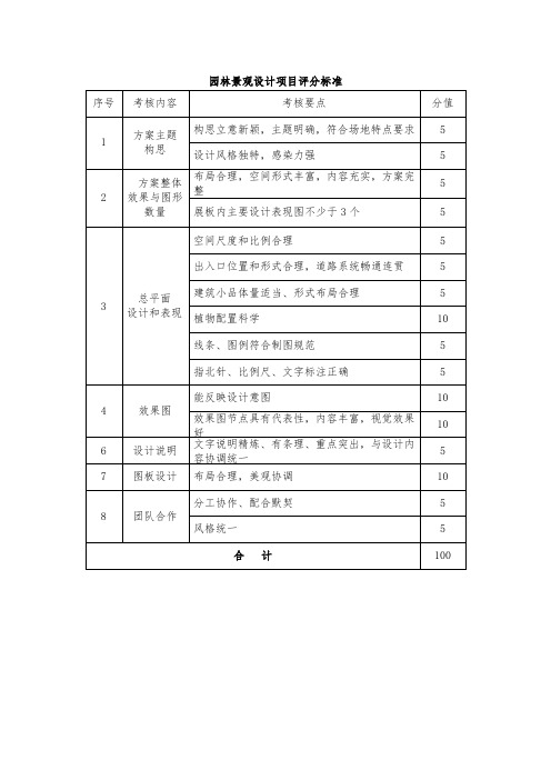 园林景观设计赛项评分标准