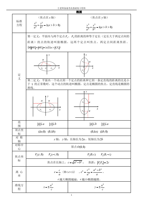 (完整版)椭圆,双曲线,抛物线知识点