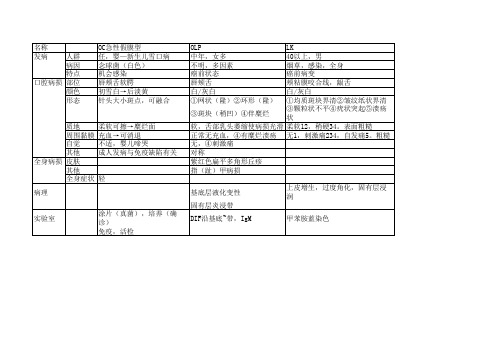 口腔黏膜学病变整理对比表打印版—白色病损