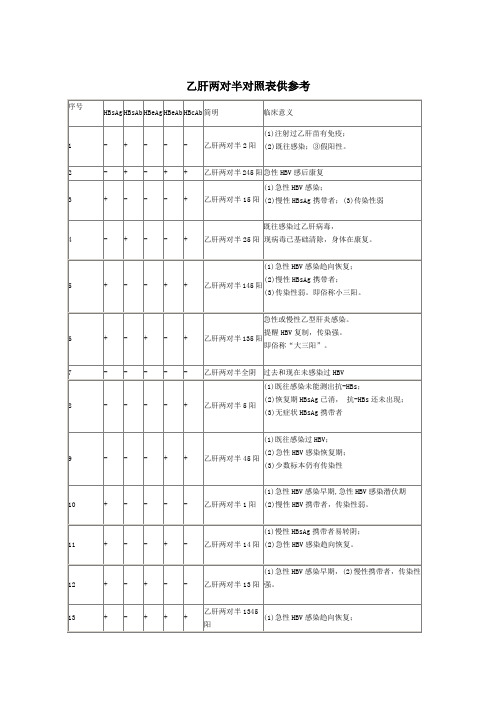 乙肝两对半对照表参考