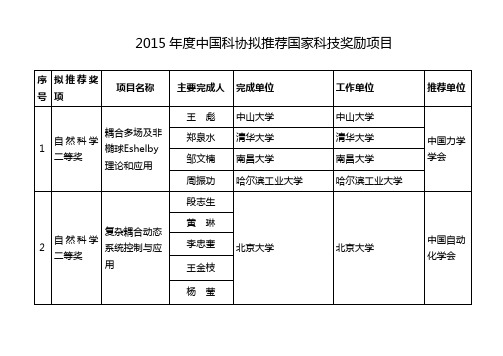 2015年度中国科协拟推荐国家科技奖励项目公示