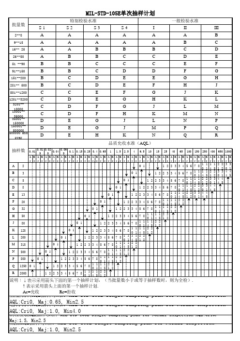 抽样计划表