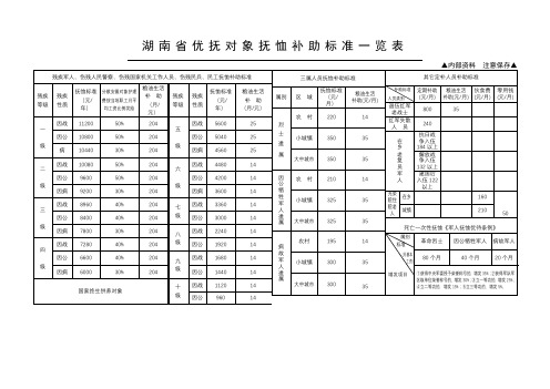 湖南省优抚对象抚恤补助标准一览表【模板】